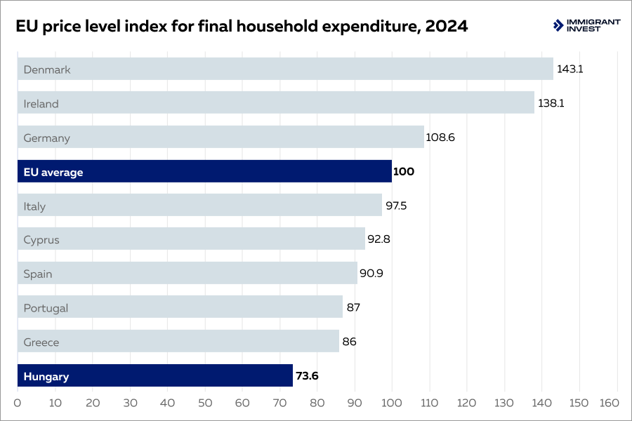 Cost of living in Hungary
