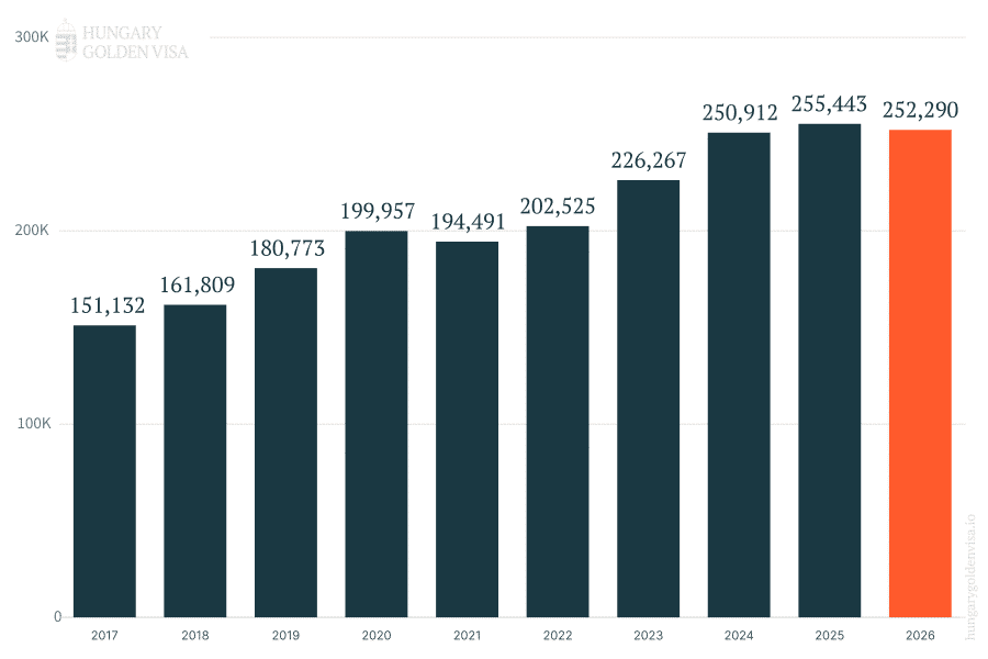 Number of residents in Hungary