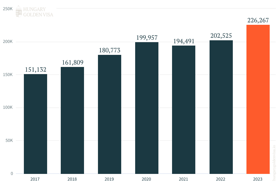 Number of residents in Hungary
