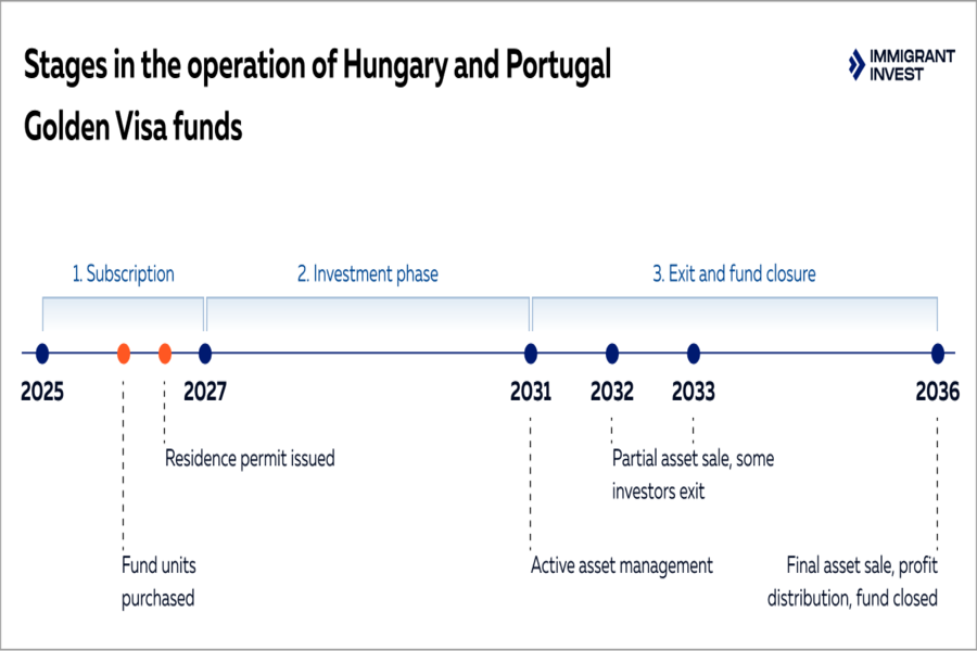best portugal golden visa funds